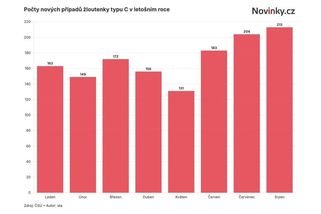 Už pět mrtvých. Žloutenka typu C letos míří k novému rekordu - Novinky